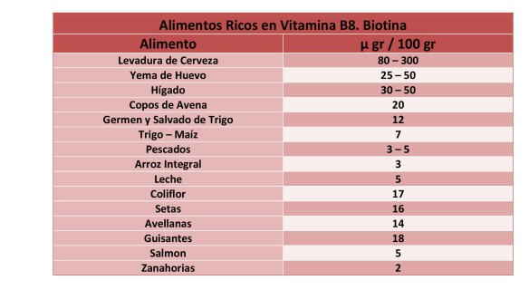 tabla alimentos con biotina